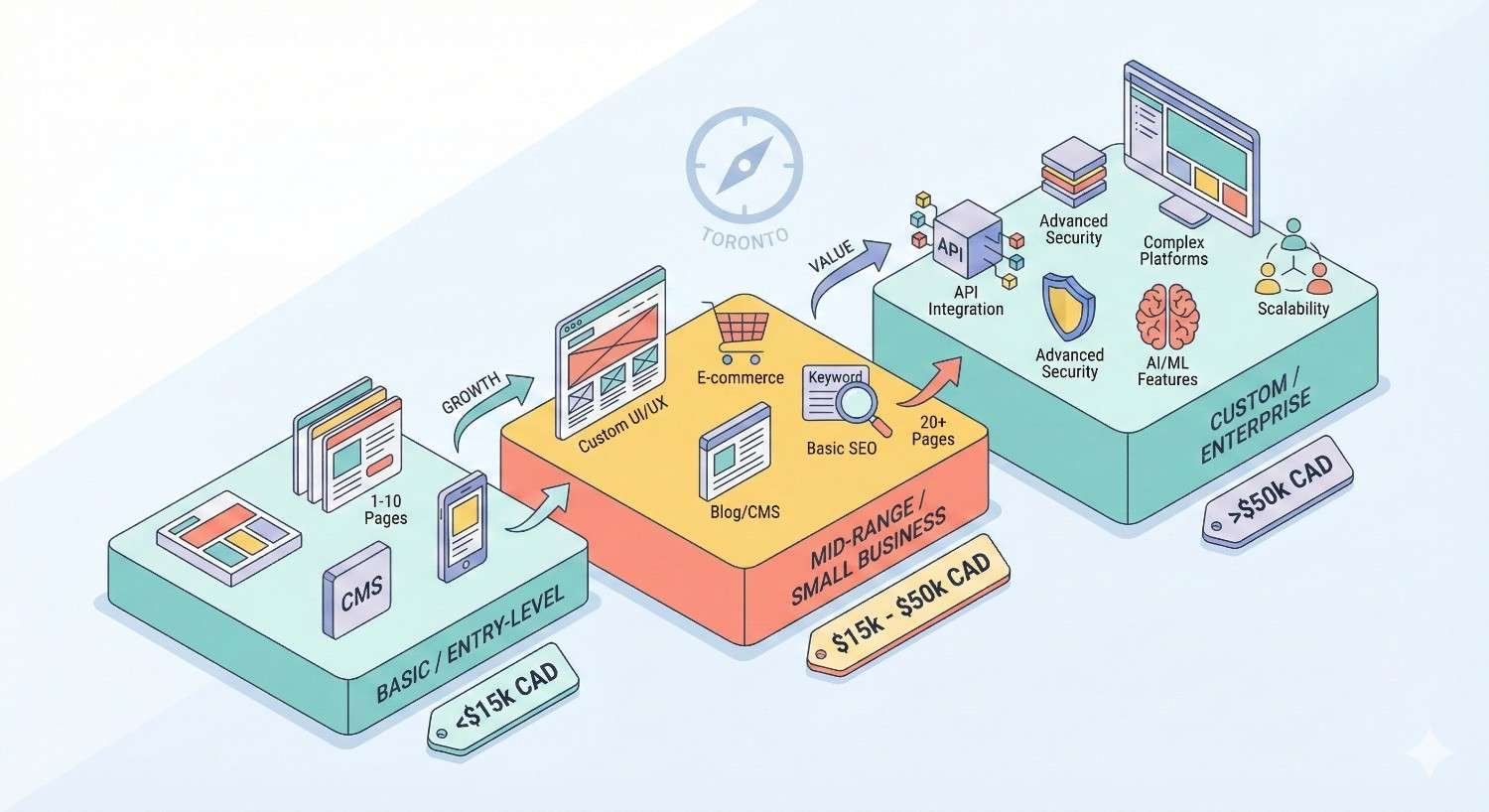 Isometric pricing comparison for Toronto web design projects showing three tiers: basic entry-level under $15K CAD, mid-range small business $15K–$50K CAD with e-commerce and SEO, and custom enterprise over $50K CAD featuring API integration, advanced security, AI/ML tools, scalability, and complex platforms.