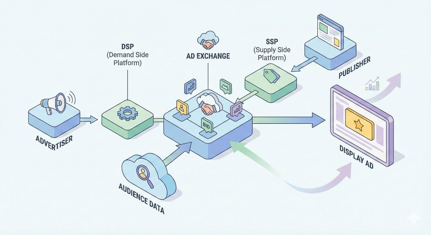 Isometric diagram of programmatic advertising showing advertiser and audience data flowing into a DSP, bidding through an ad exchange with SSP and publisher, then serving a display ad on a website, illustrated with arrows, handshake icons, and platform blocks.