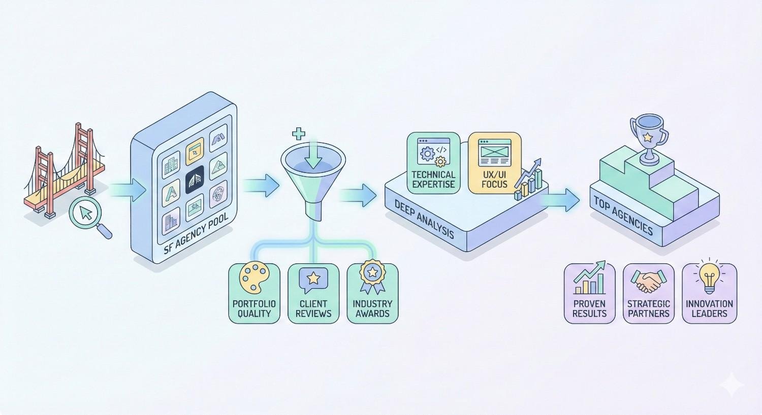 An infographic showing agencies filtered from an SF agency pool through portfolio quality, client reviews, and awards, then deep analysis of technical expertise and UX focus, leading to top agencies on a podium with icons for proven results, strategic partners, and innovation leaders.