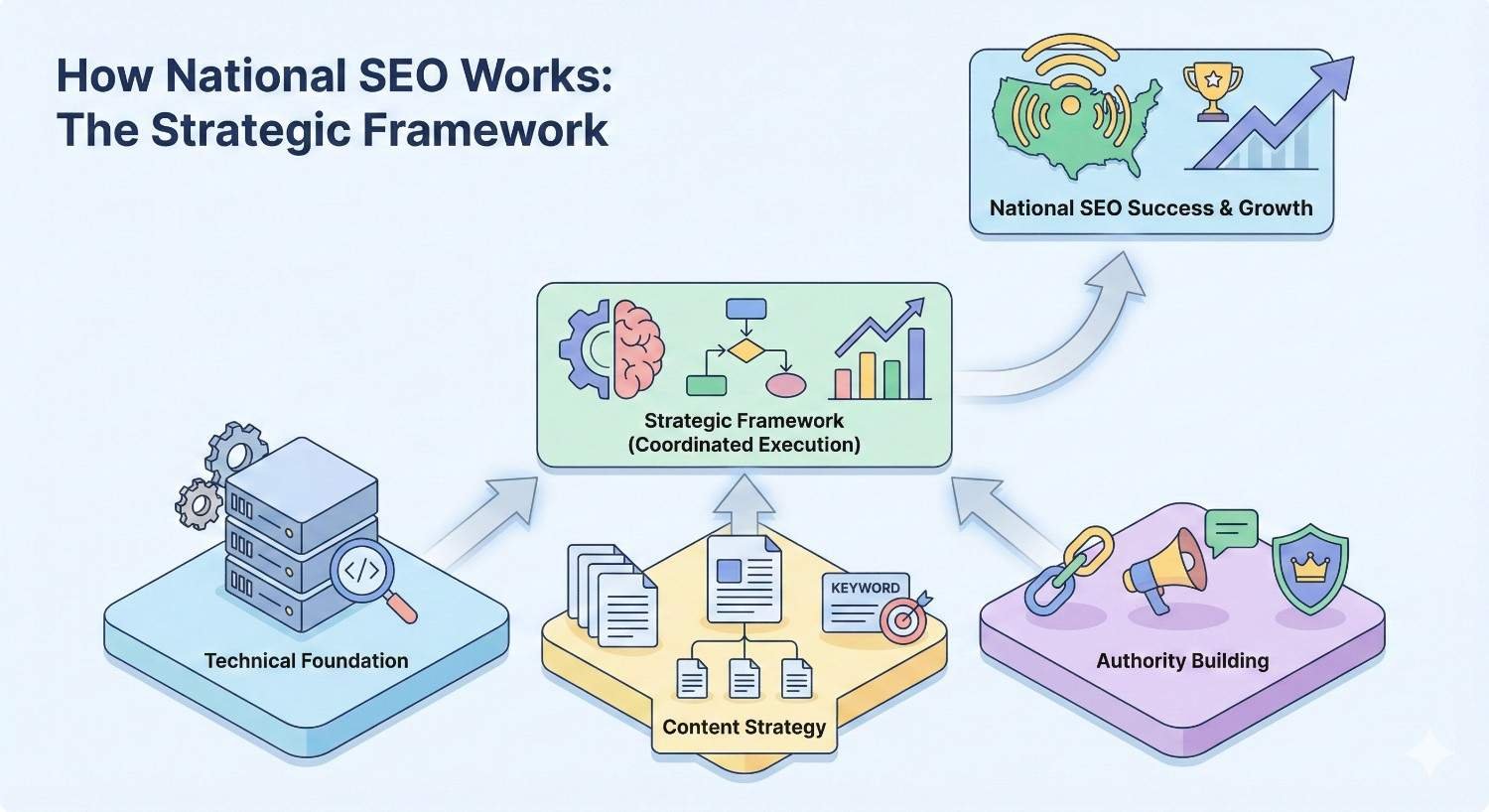 Illustration titled “How National SEO Works” showing technical foundation, content strategy, and authority building feeding into a strategic framework that leads to national SEO success, growth charts, trophies, and a highlighted country map.