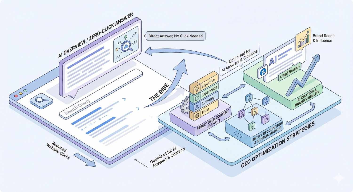 Isometric infographic showing AI overviews and zero-click answers reducing website clicks, contrasted with GEO optimization strategies like E-E-A-T content, entity markup, and citation building that improve AI visibility, brand recall, and influence through optimized answers and citations.