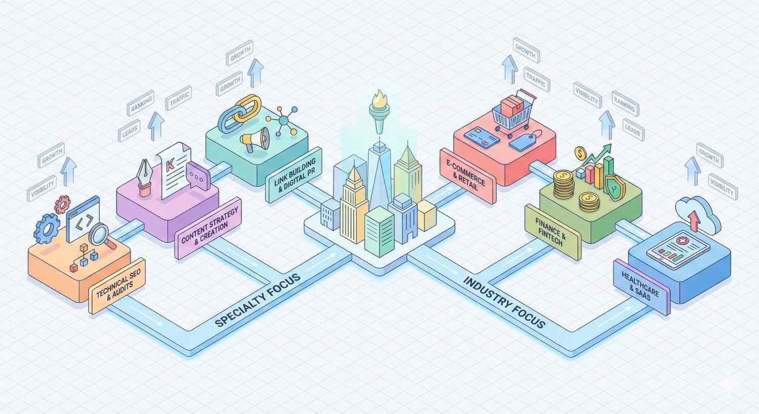 Isometric diagram of a city center connecting two paths labeled “Specialty Focus” and “Industry Focus,” with blocks for technical SEO and audits, content strategy, link building and digital PR, ecommerce and retail, finance and fintech, and healthcare and SaaS, plus growth arrows, charts, coins, clouds, and upward metrics icons.
