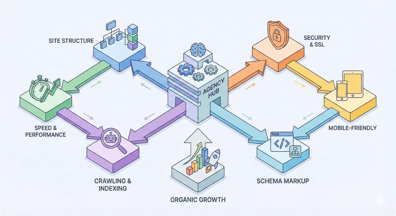 Isometric diagram of an agency hub connected by arrows to SEO elements: site structure, speed and performance, crawling and indexing, schema markup, mobile friendliness, security and SSL, and organic growth, shown with icons and pastel blocks in a technical workflow illustration.