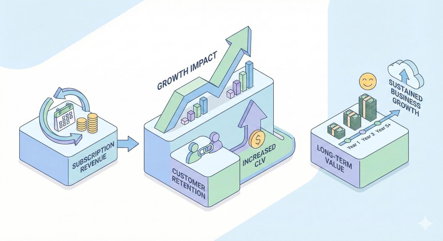 Illustration showing subscription revenue leading to growth impact through customer retention and increased lifetime value, culminating in long-term business value and sustained growth, visualized with rising charts, arrows, coins, and stacked bars.