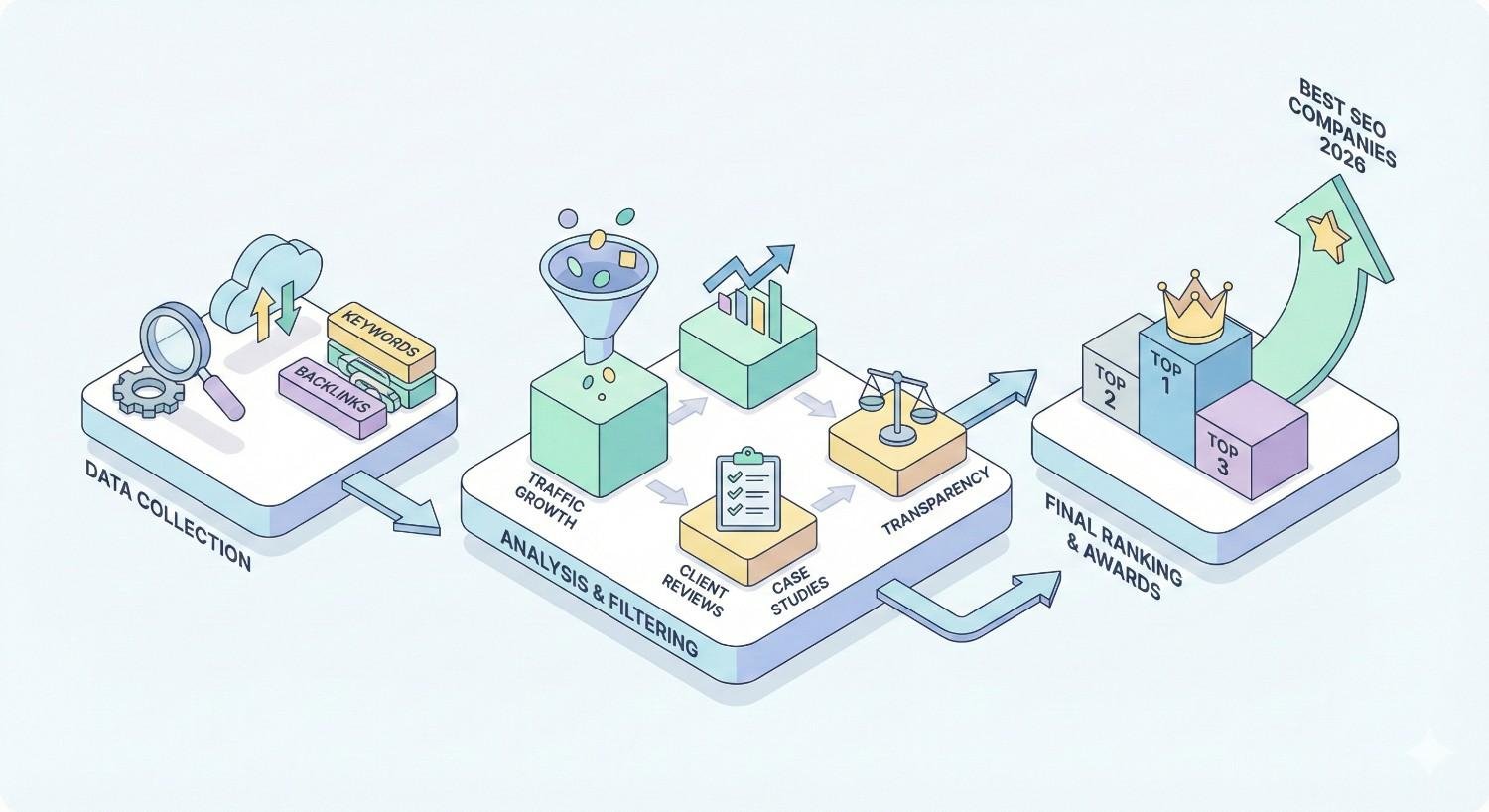 An infographic shows SEO rankings methodology: data collection from keywords and backlinks flows into analysis and filtering, traffic growth, reviews, case studies, and transparency checks, ending with a podium of top-ranked companies and a “Best SEO Companies 2026” arrow.