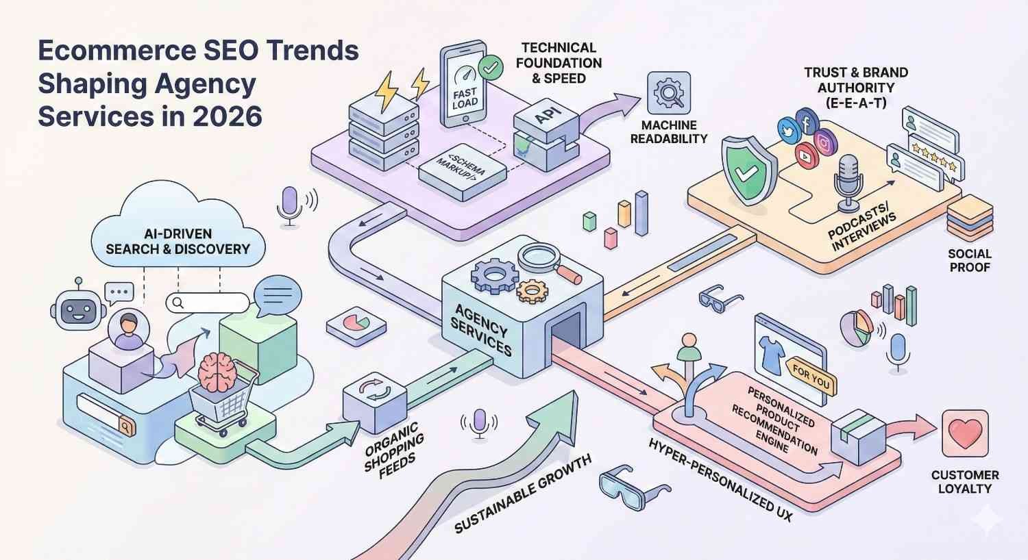 Infographic titled “Ecommerce SEO Trends Shaping Agency Services in 2026,” showing AI-driven search, technical speed foundations, machine readability, trust signals, personalization, hyper-personalized UX, social proof, and sustainable growth flowing through agency services with arrows, icons, and pastel isometric blocks.