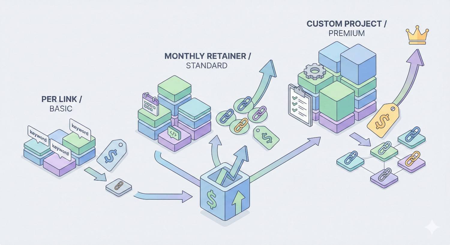 Illustration showing link building pricing models, from per-link basic packages to monthly retainers and premium custom projects, with stacked blocks, chains, arrows, money icons, and crowns representing increasing investment and value.