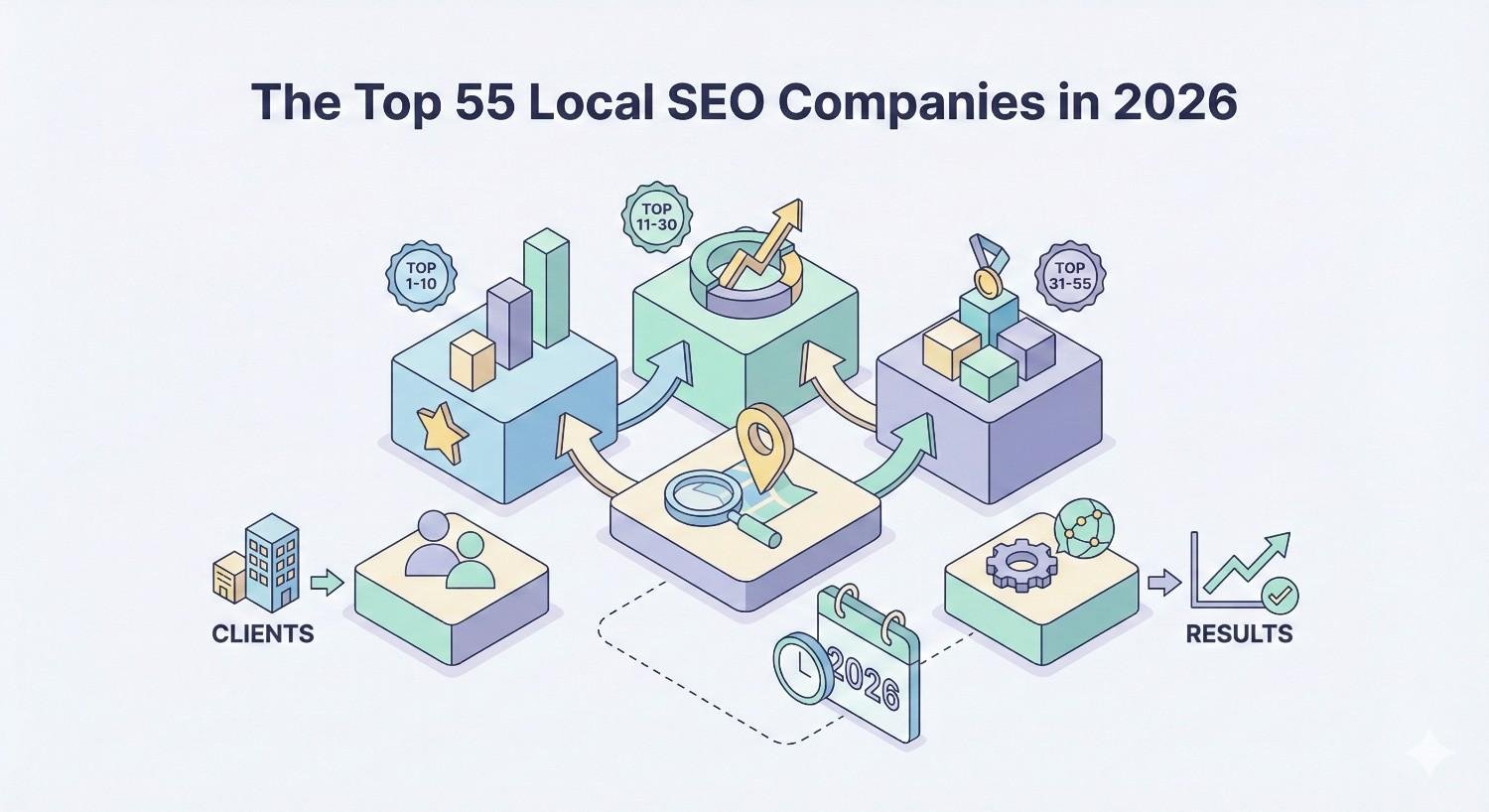 An infographic titled “The Top 55 Local SEO Companies in 2026” shows ranked tiers for top 1–10, 11–30, and 31–55, connected to clients, location search icons, timelines, and results charts representing evaluation and performance outcomes.
