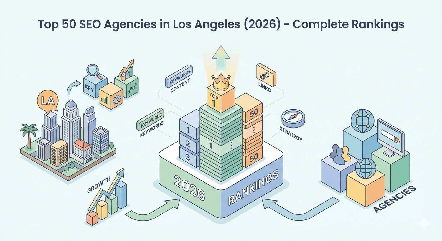 Isometric graphic titled “Top 50 SEO Agencies in Los Angeles (2026)” showing a central ranking tower with a crown on “Top 1,” surrounded by LA city icons, growth charts, keywords, links, strategy symbols, and agency blocks, illustrating SEO performance, competition, and annual rankings in a clean pastel style.