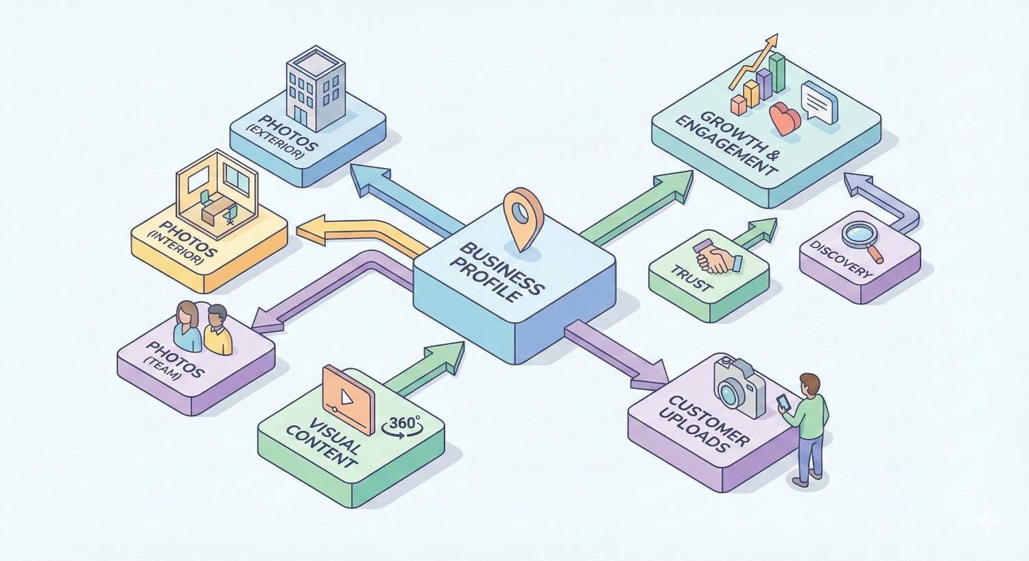 Isometric infographic showing a business profile at the center connected to exterior and interior photos, team images, 360 visual content, and customer uploads, leading to trust, discovery, and growth in engagement, illustrating how rich visuals improve local search performance.