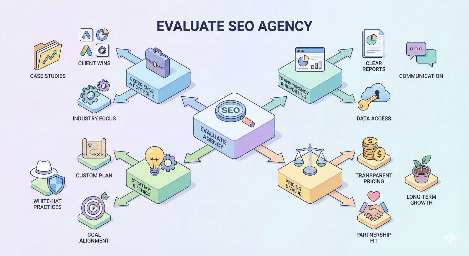 Infographic titled “Evaluate SEO Agency” showing criteria branching from a central SEO box, including experience, case studies, industry focus, strategy and ethics, pricing and value, transparency, communication, data access, partnerships, white-hat practices, and long-term growth.