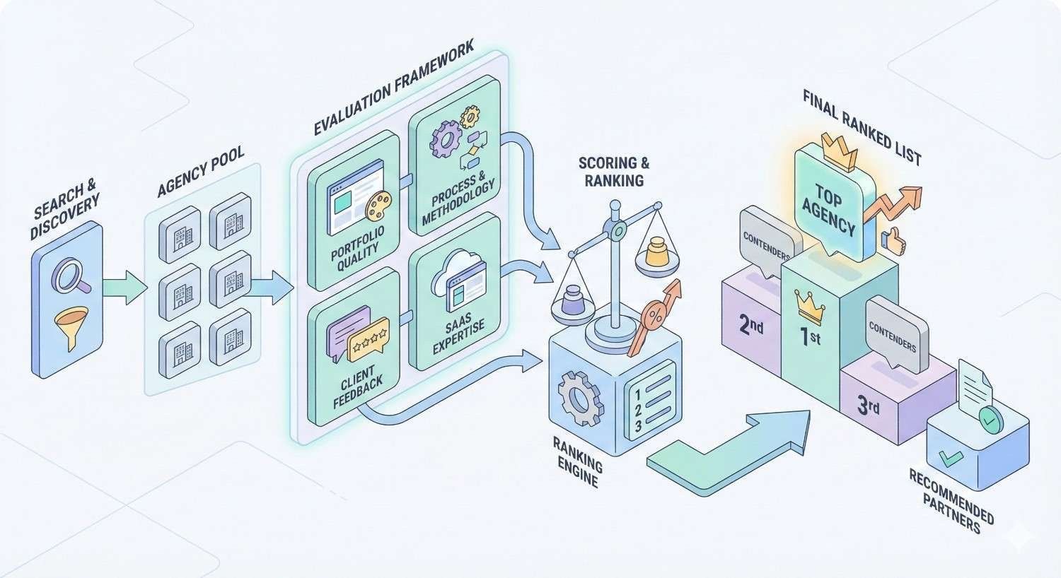 An isometric flowchart shows agencies moving from search and discovery into an evaluation framework—portfolio quality, process, client feedback, and SaaS expertise—then through scoring and a ranking engine to a final ranked list with top agency podiums and recommended partners.