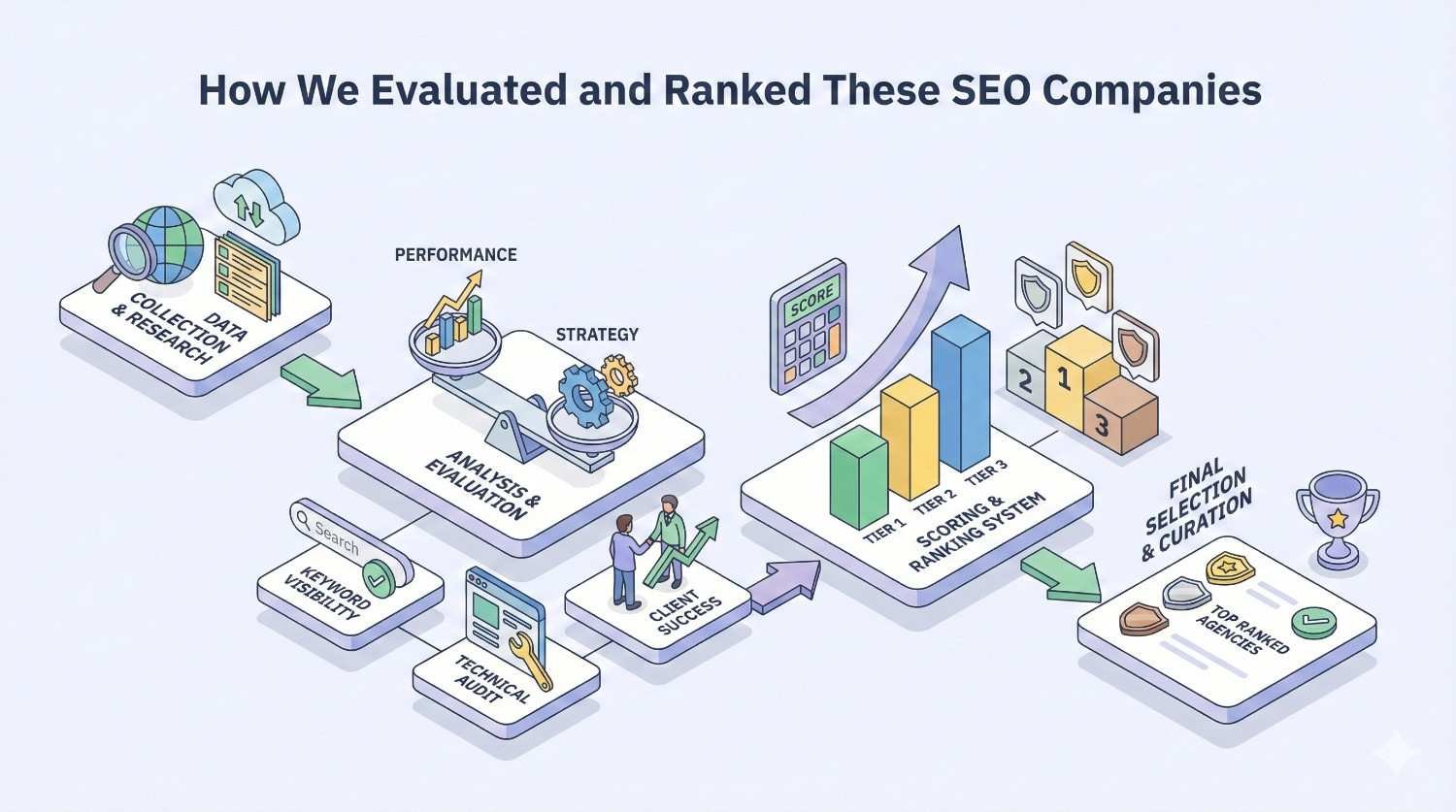 Isometric infographic titled “How We Evaluated and Ranked These SEO Companies,” showing steps like data collection, analysis, technical audits, scoring tiers, performance and strategy, client success, and final selection, illustrated with charts, calculators, podium blocks, shields, trophies, arrows, and pastel workflow platforms.