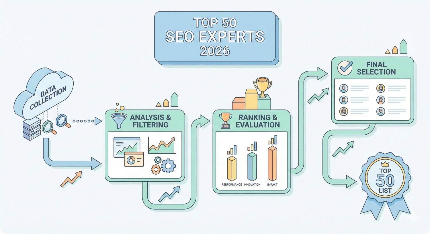 Infographic titled “Top 50 SEO Experts 2026” showing a process flow from data collection to analysis and filtering, ranking and evaluation, final selection, and a top-50 badge, illustrated with arrows, charts, trophies, checkmarks, and clean pastel panels.