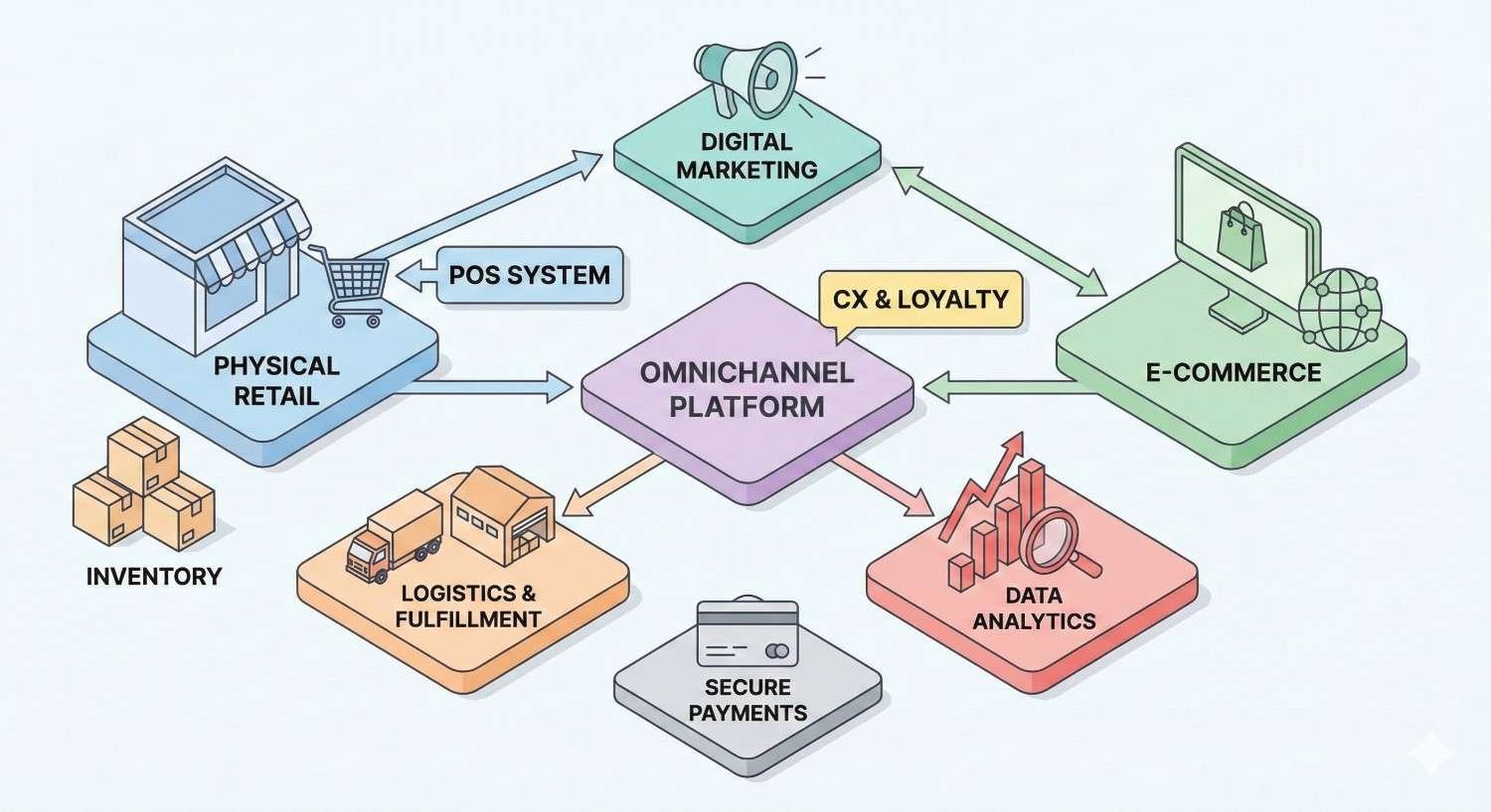 Isometric diagram of an omnichannel platform linking physical retail, ecommerce, and digital marketing, with arrows to inventory, logistics and fulfillment, secure payments, data analytics, POS systems, and customer experience and loyalty features.