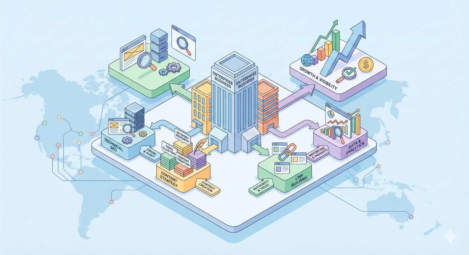 Isometric illustration of an enterprise business hub connected to technical SEO, content strategy, audits, link building, data analytics, and growth visibility modules, set over a world map background with arrows, charts, and interconnected digital systems showing global SEO operations.