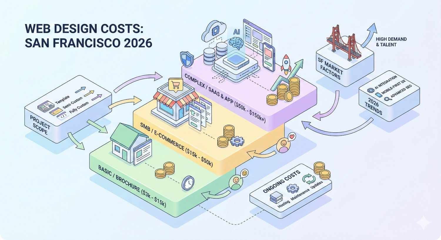 An infographic titled “Web Design Costs: San Francisco 2026” showing pricing tiers from basic sites to SMB e-commerce and complex SaaS apps, with arrows linking project scope, market factors, AI trends, high demand, and ongoing costs like hosting and maintenance.