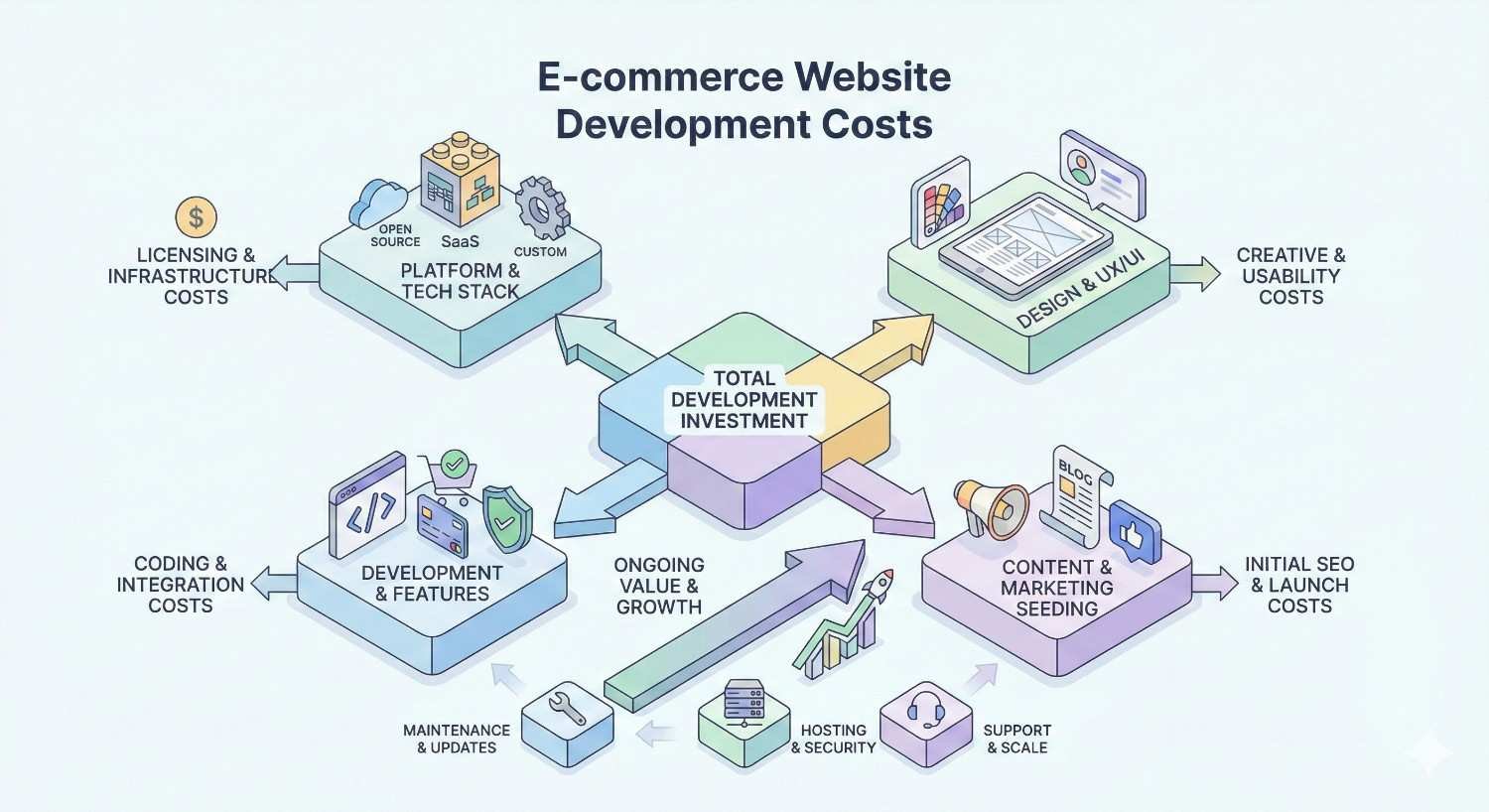 An isometric infographic titled “E-commerce Website Development Costs” shows total investment at the center, linked to platform and tech stack, design and UX, development features, content and marketing, SEO launch, licensing, hosting, maintenance, support, and long-term growth, illustrated with icons and arrows.