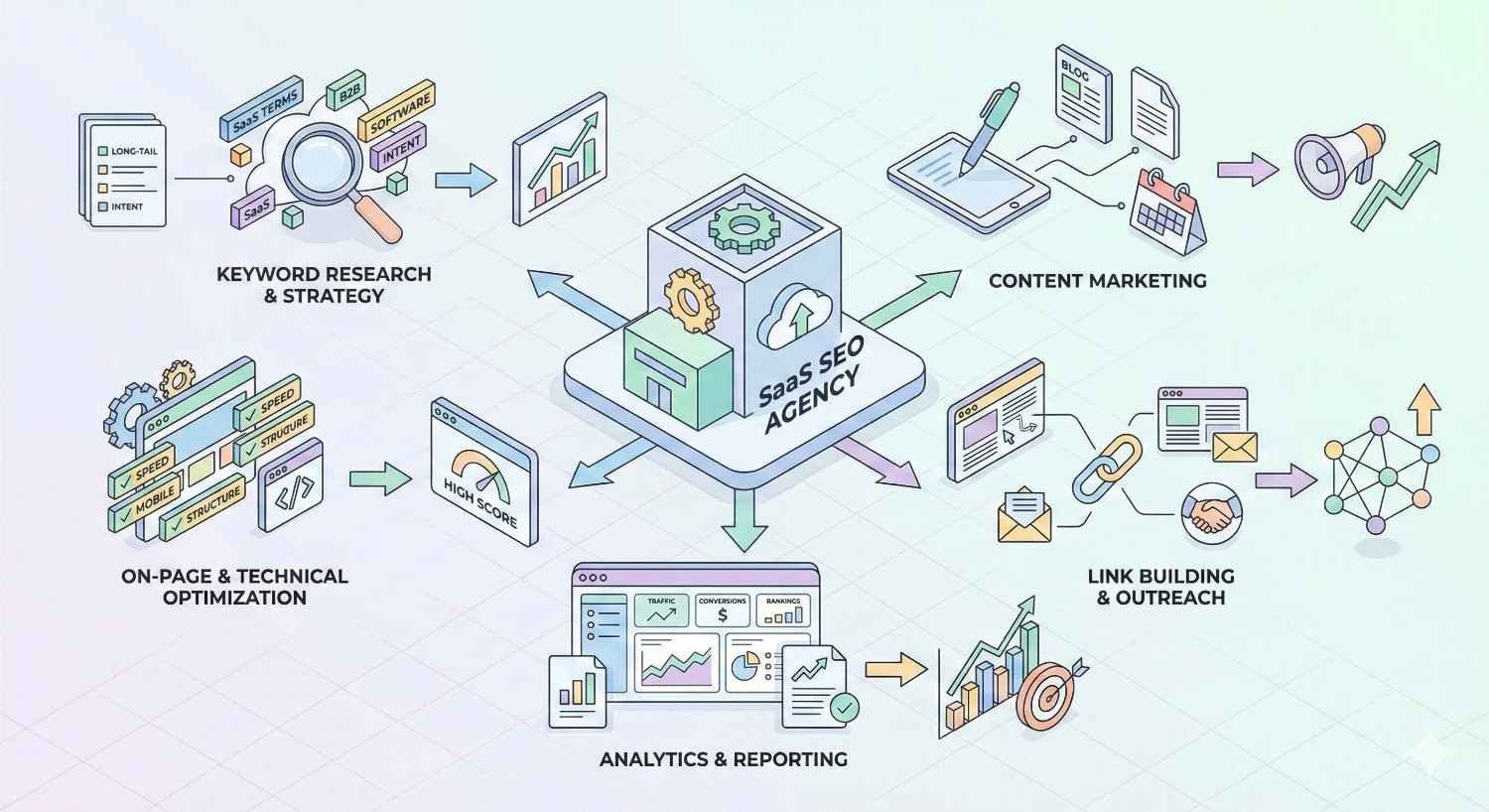 Isometric diagram of a “SaaS SEO Agency” hub connected to keyword research, on-page and technical optimization, content marketing, link building and outreach, and analytics and reporting, illustrated with charts, gears, documents, graphs, arrows, and growth icons showing a complete SEO service workflow.