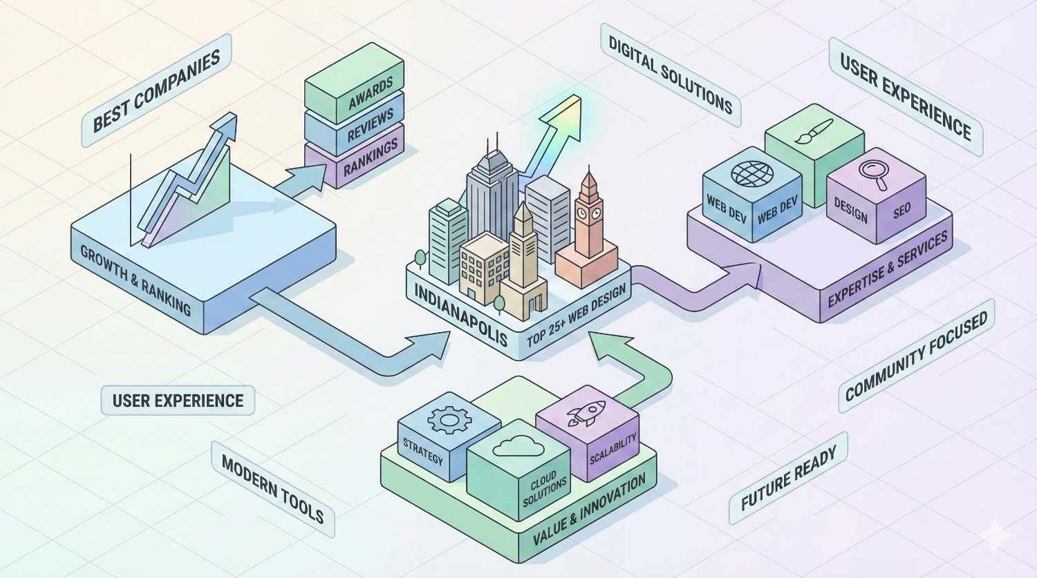 Isometric infographic of Indianapolis web design rankings showing a city center labeled “Top 25+ Web Design,” connected to blocks for growth and ranking, awards and reviews, digital solutions, user experience, expertise and services, and value and innovation with icons for strategy, cloud solutions, scalability, design, web development, and SEO.