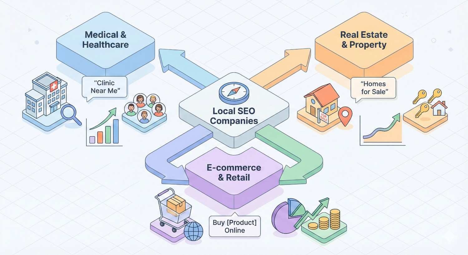An infographic shows local SEO companies serving medical and healthcare, real estate, and e-commerce sectors, with arrows linking industries to growth charts, map pins, searches like “clinic near me” and “homes for sale,” and sales or traffic icons.