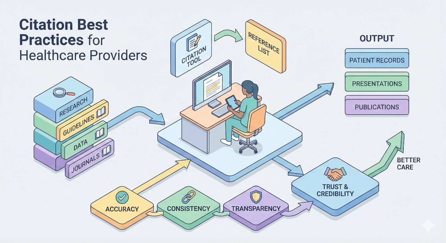 Isometric illustration titled “Citation Best Practices for Healthcare Providers” showing research sources feeding into a citation tool and reference list, leading to accurate, consistent, and transparent outputs like patient records, presentations, and publications, building trust, credibility, and better patient care.
