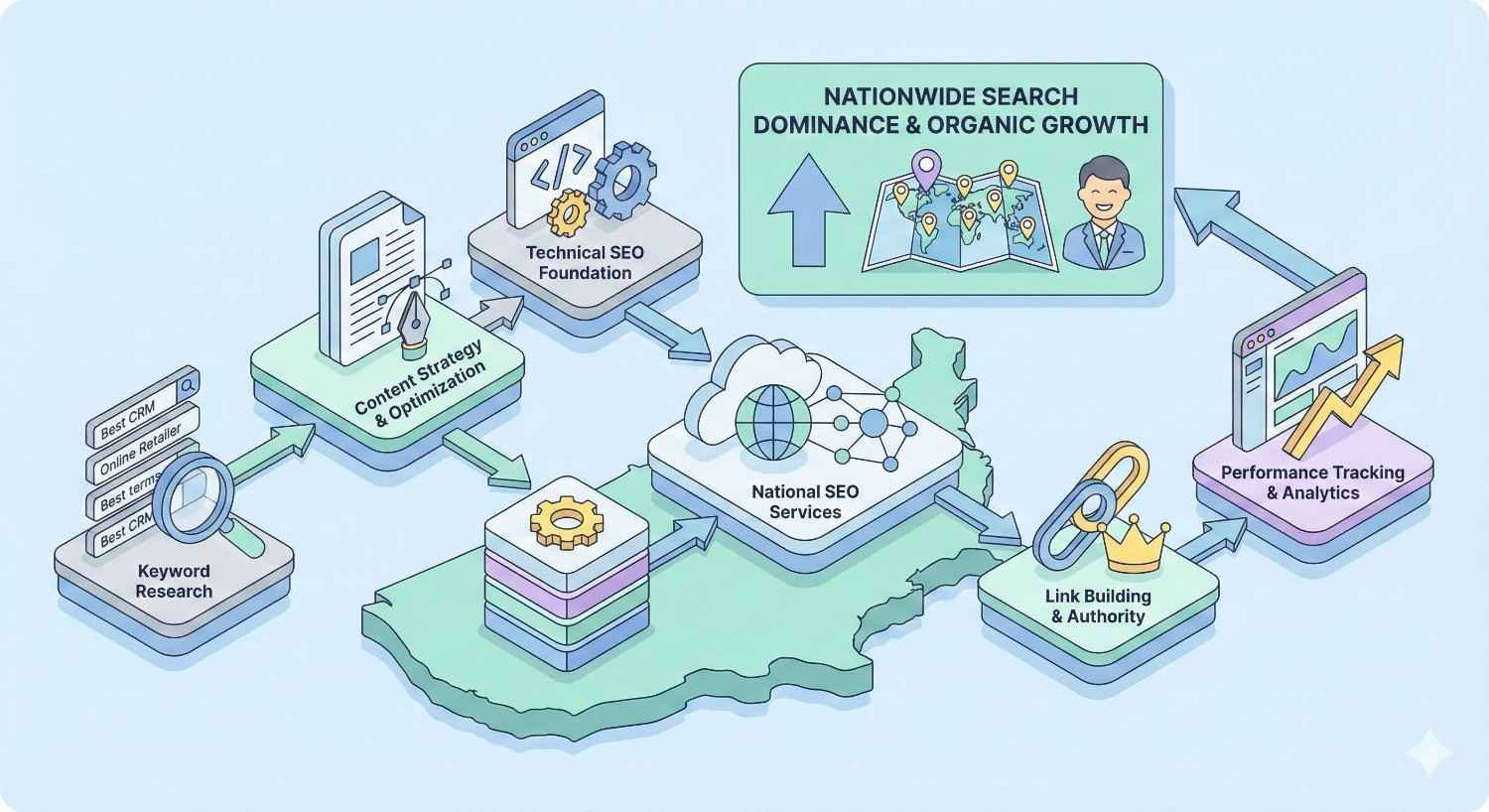 Illustration of nationwide SEO growth showing a country map with connected platforms for keyword research, content optimization, technical SEO, link building, performance analytics, and a banner highlighting nationwide search dominance and organic traffic growth.