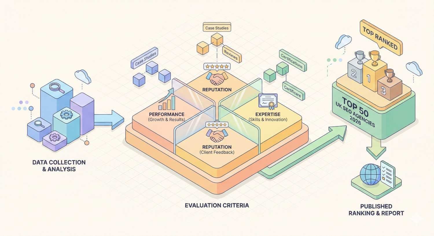 Infographic showing SEO agency ranking process: data collection and analysis flow into evaluation criteria—performance, reputation, expertise, and client feedback—leading to a podium for “Top 50 UK SEO Agencies 2026” and a published ranking report.