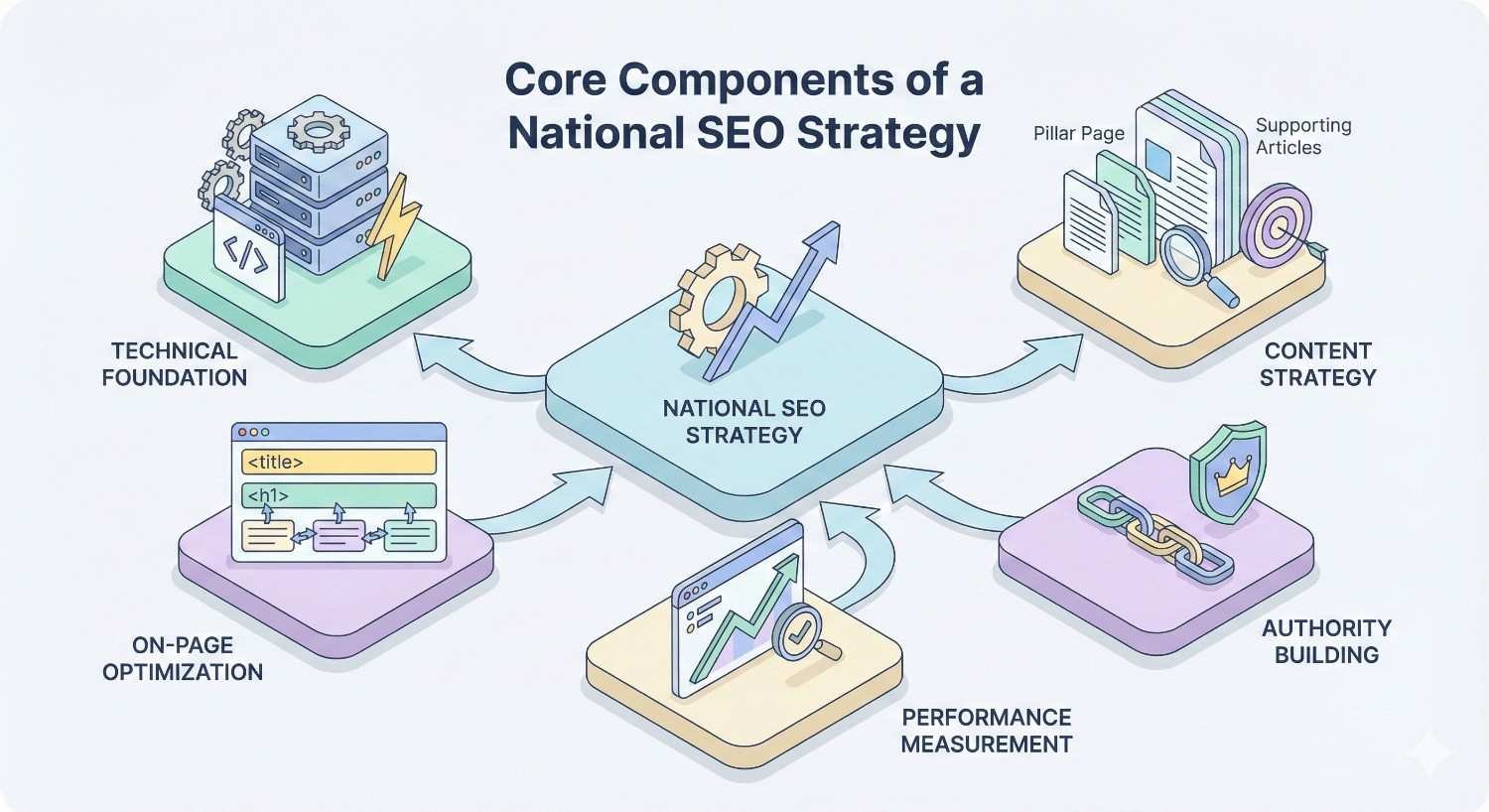 Diagram titled “Core Components of a National SEO Strategy” showing a central hub connected to technical foundation, on-page optimization, content strategy, authority building, and performance measurement, represented with servers, webpages, charts, links, and analytics icons.