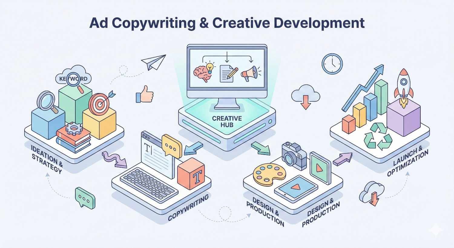 Infographic titled “Ad Copywriting & Creative Development” showing ideation and strategy feeding into a creative hub, then copywriting, design and production, followed by launch and optimization, illustrated with icons for keywords, targets, laptops, palettes, cameras, charts, and growth arrows.