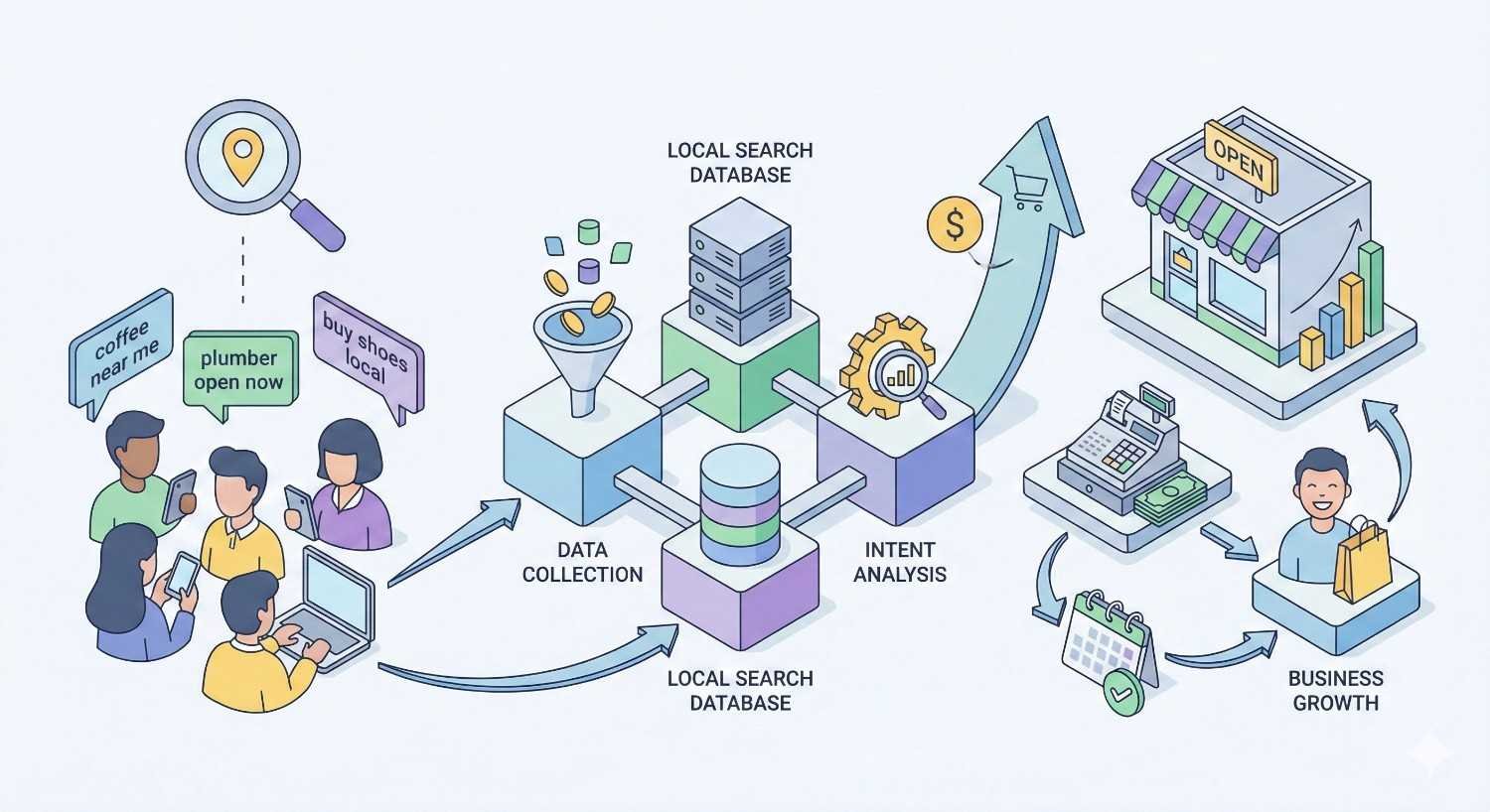 Isometric infographic showing people making “near me” searches feeding data collection and local search databases, then intent analysis leading to store visits, purchases, open shops, revenue icons, and arrows pointing to overall business growth driven by local search behavior.