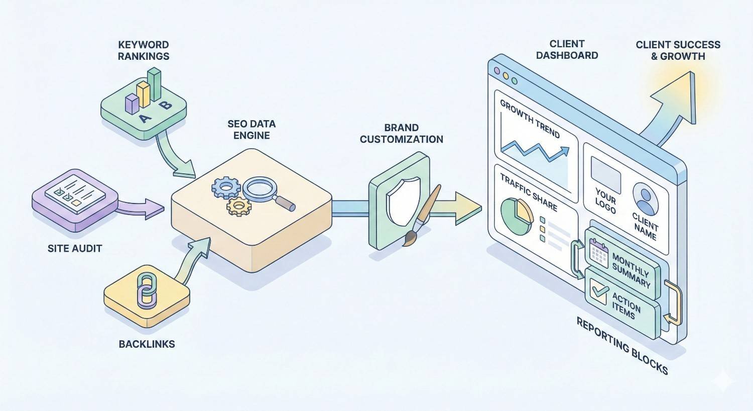 A diagram shows SEO data from keyword rankings, site audits, and backlinks feeding into a processing engine, then brand customization, and finally a client dashboard with growth charts, traffic share, logo, monthly summaries, action items, and success arrows.