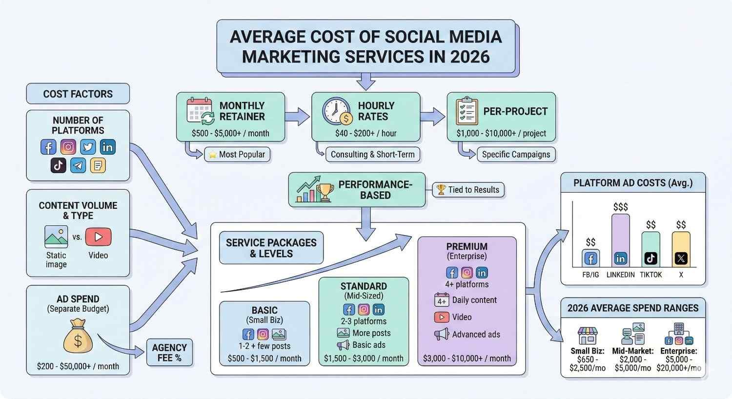 Infographic titled “Average Cost of Social Media Marketing Services in 2026” showing pricing models like monthly retainers, hourly rates, per-project and performance-based fees, plus cost factors, service tiers, platform ad costs, and business size spending ranges with icons and arrows connecting sections.