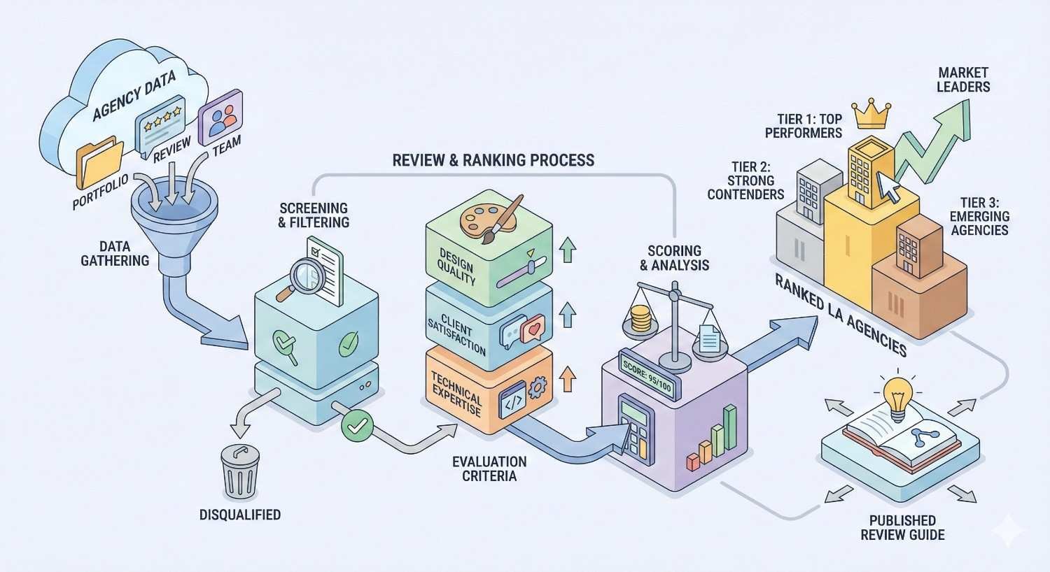 An isometric flowchart shows agency data gathered and filtered, then evaluated on design quality, client satisfaction, and technical expertise, scored and analyzed to rank LA agencies into tiers from emerging to market leaders, with results published in a review guide.