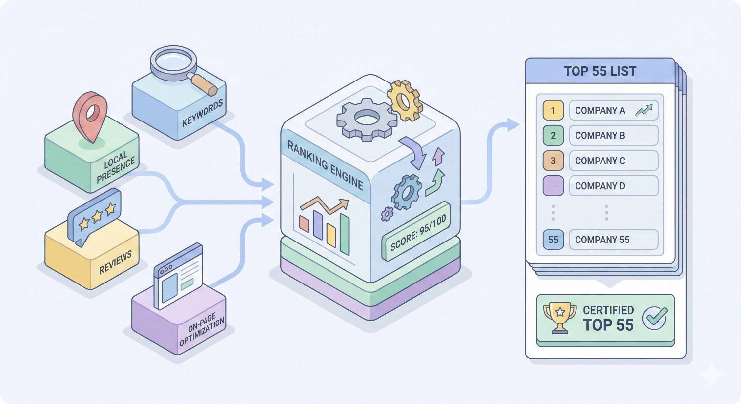 An illustration shows keywords, local presence, reviews, and on-page optimization feeding into a ranking engine with gears and a score gauge, producing a “Top 55” company list and certification badge, representing local SEO evaluation and leaderboard results.