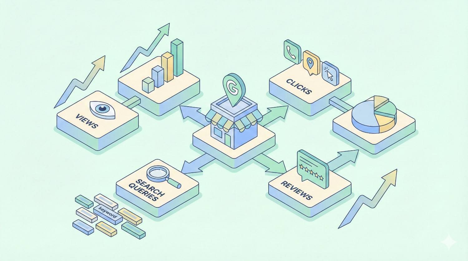 Isometric diagram of a local business with a map pin at center, connected to metrics like views, clicks, search queries, reviews, charts, and rising arrows, illustrating how local search visibility and Google listings drive traffic, engagement, and performance growth.