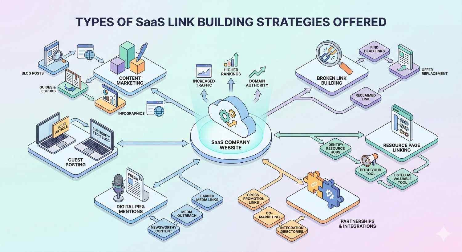 An infographic titled “Types of SaaS Link Building Strategies Offered” showing a central SaaS website connected to content marketing, guest posting, digital PR, partnerships, broken link building, and resource page links, all driving higher rankings, increased traffic, and domain authority.
