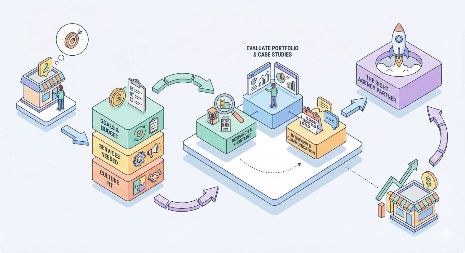 Isometric workflow illustrating how to choose the right agency: define goals, budget, services, and culture fit, then research candidates, review case studies, interview for communication, and select the best partner, leading to business growth shown with arrows, charts, and a rocket icon.