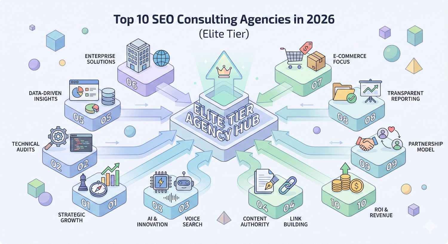 Infographic titled “Top 10 SEO Consulting Agencies in 2026” showing an elite tier agency hub in the center, connected to ten pillars like strategic growth, technical audits, AI innovation, content authority, link building, ecommerce focus, reporting, partnerships, ROI, and enterprise solutions with arrows and icons.