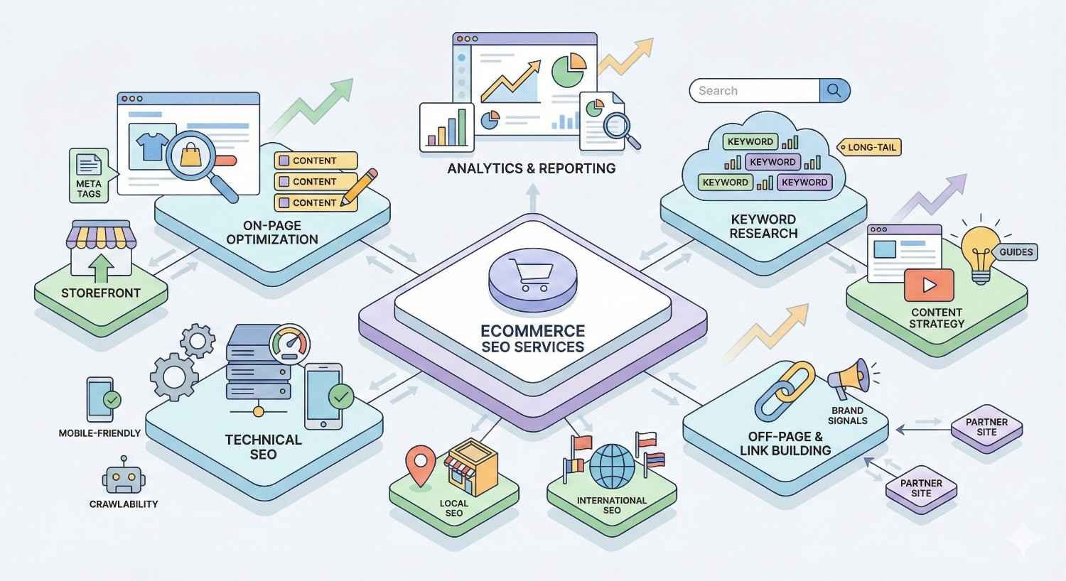 Diagram of ecommerce SEO services with a central hub connected to on-page optimization, technical SEO, keyword research, content strategy, analytics, and link building, plus icons for mobile, crawlability, storefronts, local and international targeting, and growth arrows.