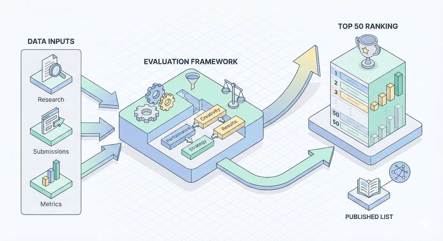 A clean isometric diagram shows data inputs—research, submissions, and metrics—flowing into an evaluation framework with gears, funnels, and scales for performance, creativity, strategy, and results, leading to a ranked Top 50 list and a published report with charts and icons.