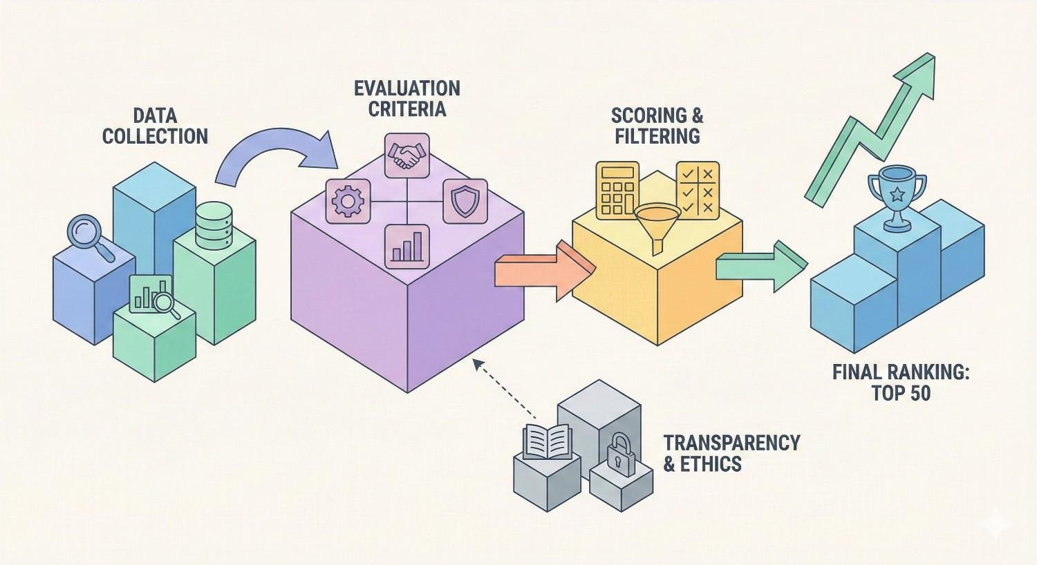 An infographic showing a ranking workflow from data collection to evaluation criteria, scoring and filtering, and a final “Top 50” ranking, with icons for charts, shields, calculators, and trophies, plus notes about transparency and ethics along the process.