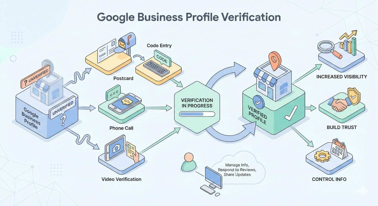 Diagram titled “Google Business Profile Verification” showing unverified listings becoming verified through postcard, phone call, code entry, or video verification, leading to a verified profile with increased visibility, trust, control over business information, and the ability to manage updates and reviews.