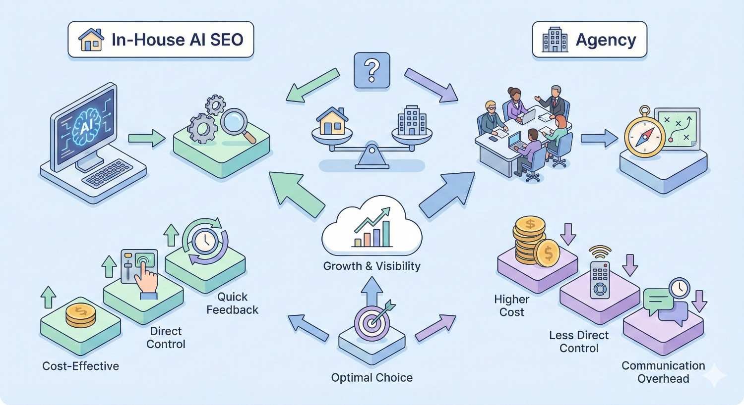 Comparison infographic showing in-house AI SEO versus agency models, highlighting cost, control, feedback speed, communication overhead, and strategy, with arrows leading to growth and visibility and a central scale suggesting the optimal choice between internal teams and external agencies.