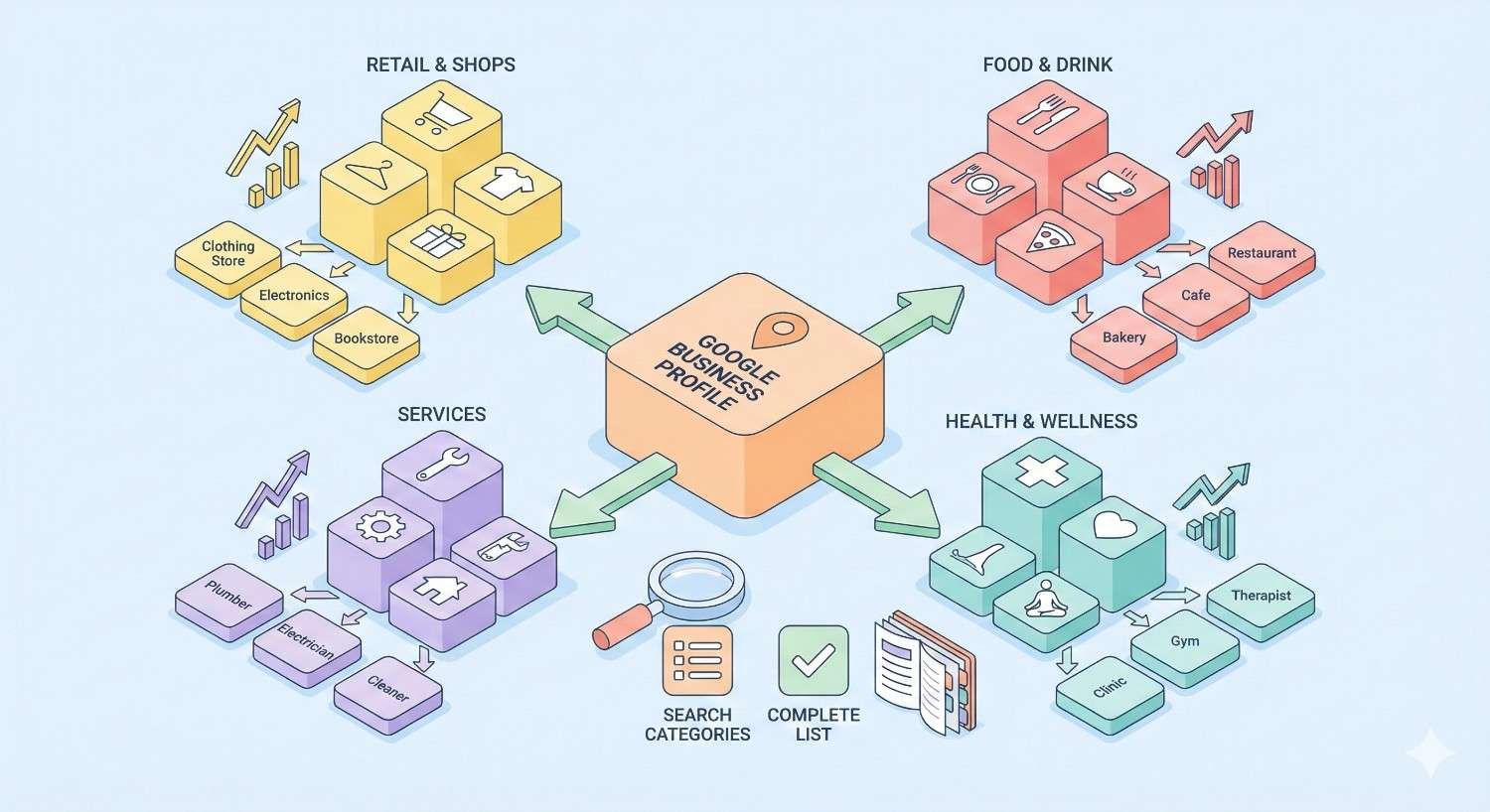 Isometric infographic showing a central Google Business Profile connected to category groups for retail and shops, food and drink, services, and health and wellness, with example businesses and growth icons, plus search and complete list tools for selecting accurate categories.