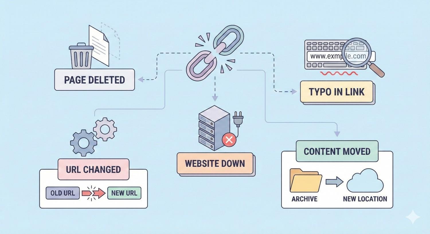 Infographic showing causes of broken links: page deleted, URL changed, website down, typo in link, and content moved. Icons and arrows connect scenarios like old to new URL and archive to new location, illustrating common website errors that lead to link issues.