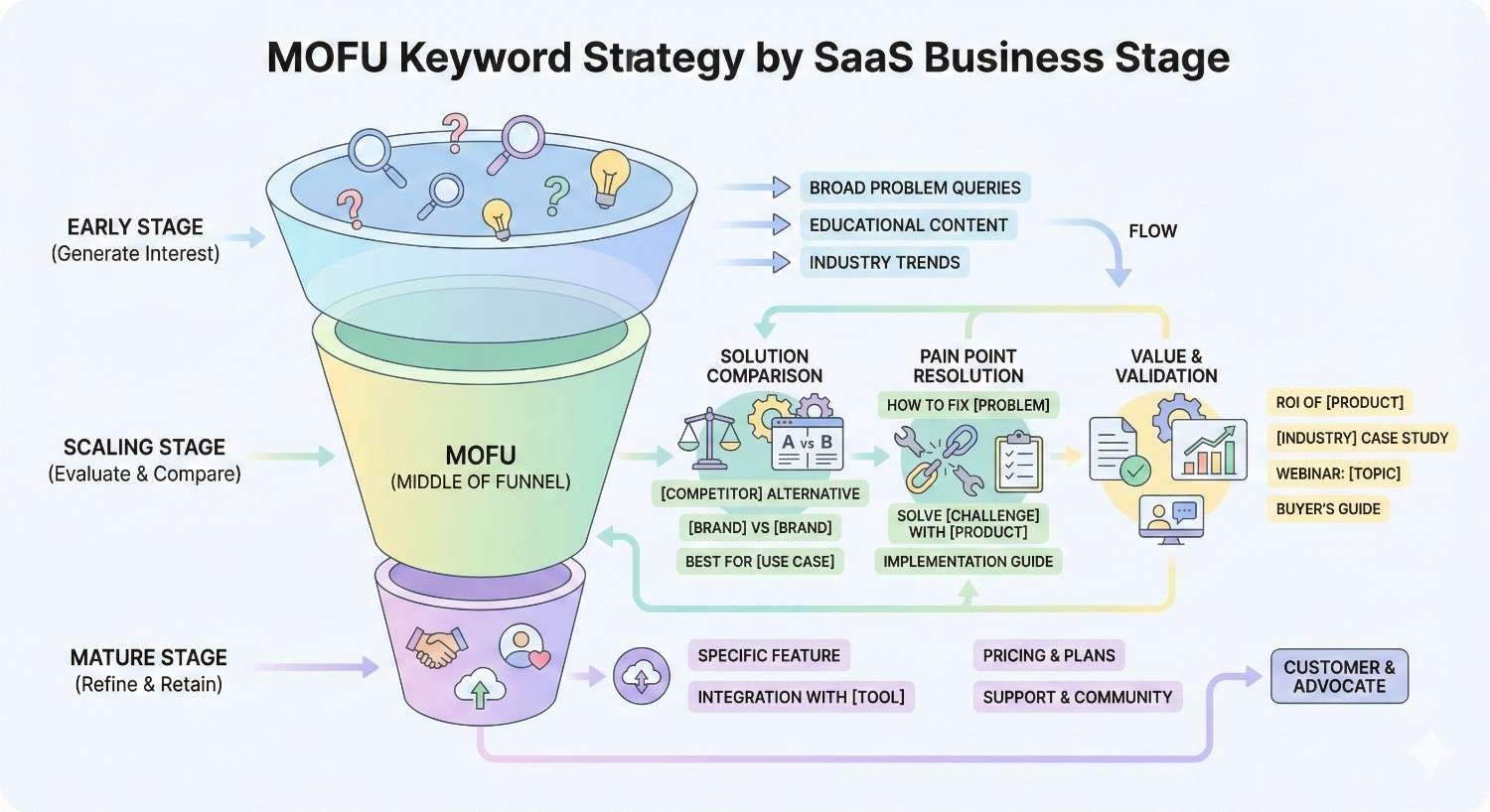 An isometric funnel diagram illustrating MOFU keyword strategy by SaaS business stage. It shows early-stage awareness queries, scaling-stage comparison and problem-solving content, and mature-stage feature, pricing, and integration keywords, guiding users toward value validation, retention, and customer advocacy.