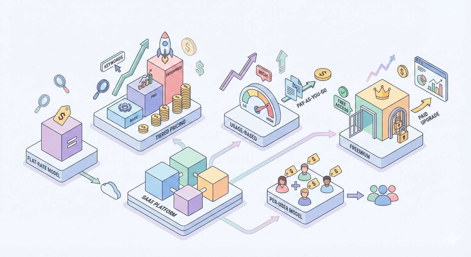 Isometric illustration of SaaS pricing models, including flat-rate, tiered pricing, usage-based, freemium, and per-user plans. Icons show upgrades, pay-as-you-go costs, scaling users, revenue growth, and product expansion across a SaaS platform ecosystem.