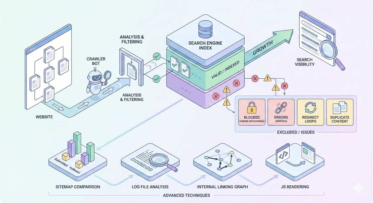 Diagram showing how search engines crawl and index a website, with bots analyzing pages, filtering content, and adding valid pages to the search index, while blocked URLs, errors, redirects, and duplicate content are excluded, alongside advanced SEO analysis techniques like sitemaps, logs, internal linking, and JS rendering.