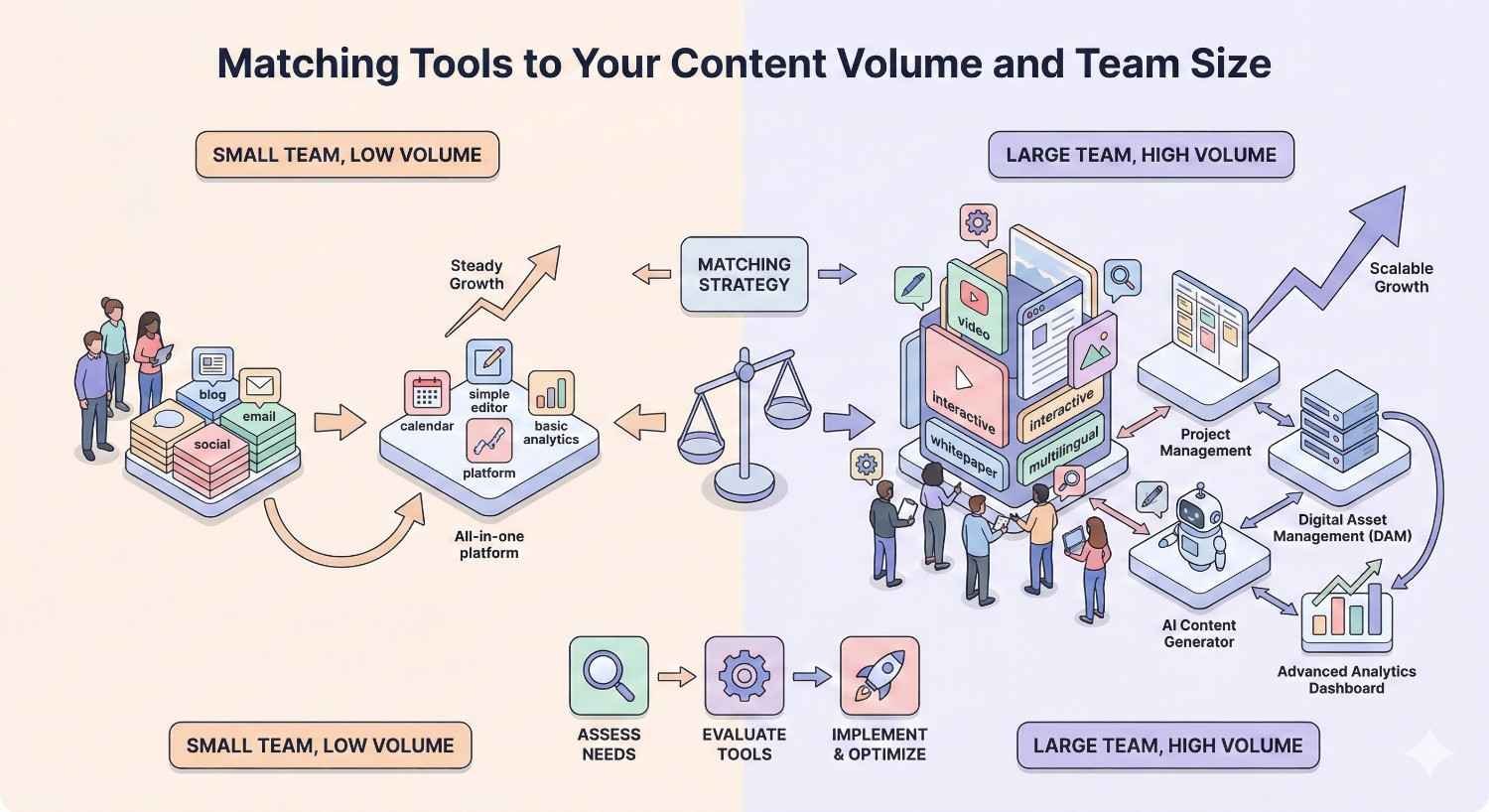 An infographic compares tool choices for small teams with low content volume versus large teams with high volume, showing simple all-in-one platforms for steady growth and scalable systems with AI, asset management, project tools, and analytics, connected by a matching strategy and evaluation steps.